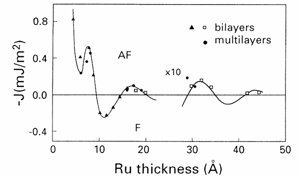 Coupling coefficient for Co/Ru/Co layers from 